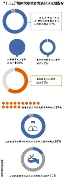 北京5年内逐步实施12年免费基础教育